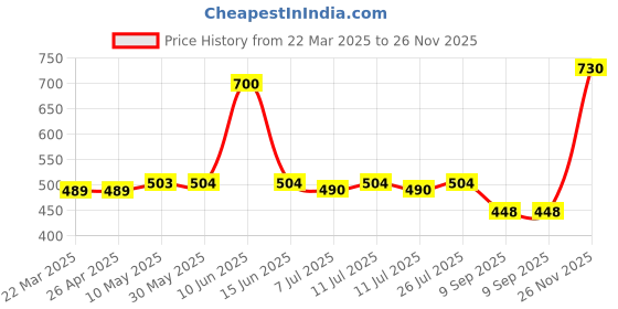 firstcry.com BUMZEE Cotton Knit Full Sleeves Unicorn Printed Onesie & Jogger with Cap - Sea Green bumzee Price History Graph from 22 Mar 2025 to 26 Nov 2025