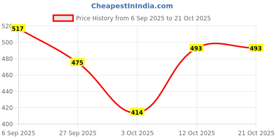 firstcry.com BUMZEE Cotton Knit Full Sleeves Unicorn Theme Printed Sweatshirt & Jogger Set - Lavender bumzee Price History Graph from 6 Sep 2025 to 19 Oct 2025