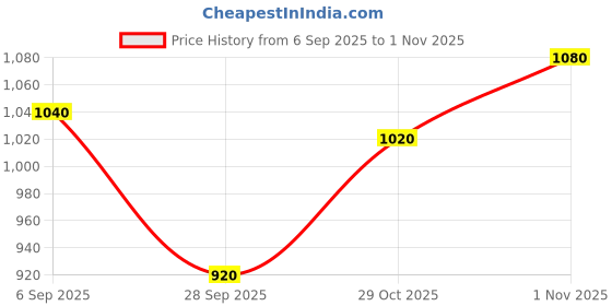 firstcry.com BUMZEE Cotton Knit Full Sleeves Vertical Striped 3 Piece Party Suit With Attached Bow - Red & White bumzee Price History Graph from 6 Sep 2025 to 31 Oct 2025