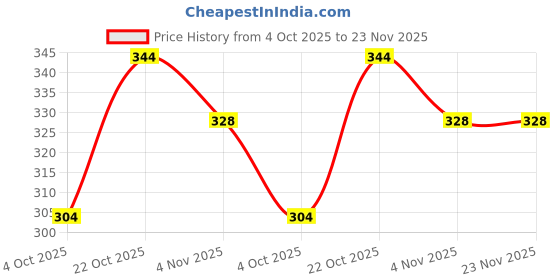 firstcry.com BUMZEE Cotton Knit Half Sleeves Cut & Sew Color Block T-Shirt with Chill Text Print - White & Green bumzee Price History Graph from 4 Oct 2025 to 22 Nov 2025