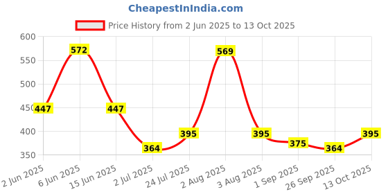 firstcry.com BUMZEE Cotton Knit Half Sleeves Jhablas With Striped & Heart Print - Light Blue bumzee Price History Graph from 2 Jun 2025 to 13 Oct 2025