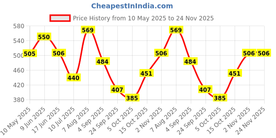 firstcry.com BUMZEE Cotton Knit Half Sleeves Jhablas With Striped & Text Print - Light Green Light Blue & White bumzee Price History Graph from 10 May 2025 to 24 Nov 2025