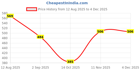 firstcry.com BUMZEE Cotton Knit Half Sleeves Jhablas with Stripes & Paw Print Pack of 3 - Yellow bumzee Price History Graph from 12 Aug 2025 to 4 Dec 2025
