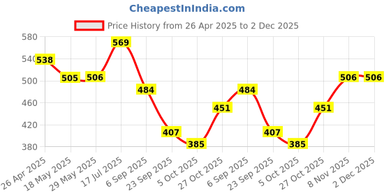 firstcry.com BUMZEE Cotton Knit Half Sleeves Jhablas with Stripes & Whales Print Pack of 3 - Blue bumzee Price History Graph from 26 Apr 2025 to 2 Dec 2025