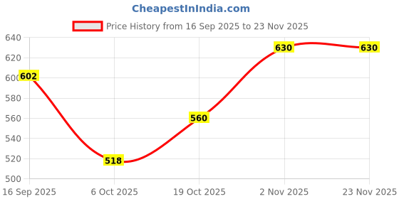 firstcry.com BUMZEE Cotton Knit Half Sleeves Romper with Stripes & Dog Print - Navy Blue & Red bumzee Price History Graph from 16 Sep 2025 to 22 Nov 2025