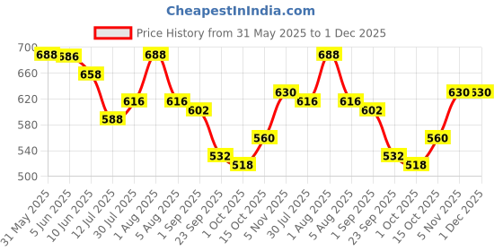 firstcry.com BUMZEE Cotton Knit Half Sleeves Romper with Stripes & Elephant Text Print - Blue & Yellow bumzee Price History Graph from 31 May 2025 to 1 Dec 2025