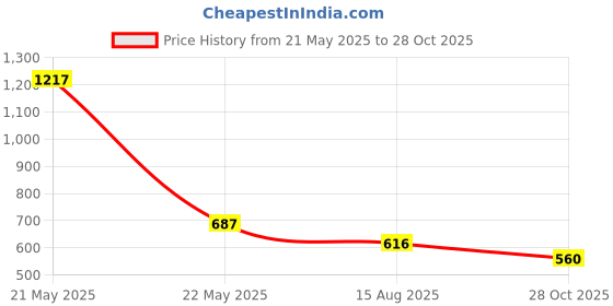 firstcry.com BUMZEE Cotton Knit Half Sleeves Romper with Stripes & Spring Text Print - Pink bumzee Price History Graph from 21 May 2025 to 28 Oct 2025