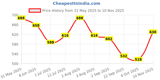 firstcry.com BUMZEE Cotton Knit Half Sleeves Romper with Stripes & Spring Text Print - Pink bumzee Price History Graph from 31 May 2025 to 10 Nov 2025
