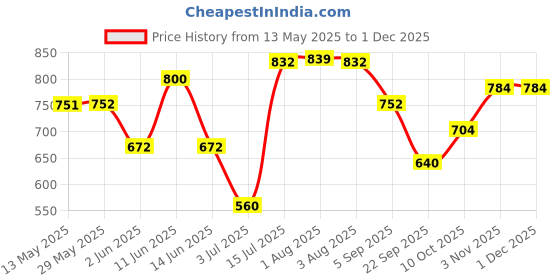 firstcry.com BUMZEE Cotton Knit Half Sleeves Ship Print T-Shirt & Short Set With Suspender Bow - White & Navy bumzee Price History Graph from 13 May 2025 to 30 Nov 2025