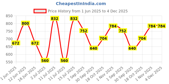 firstcry.com BUMZEE Cotton Knit Half Sleeves Ship Print T-Shirt & Short Set With Suspender Bow - White & Navy bumzee Price History Graph from 1 Jun 2025 to 4 Dec 2025