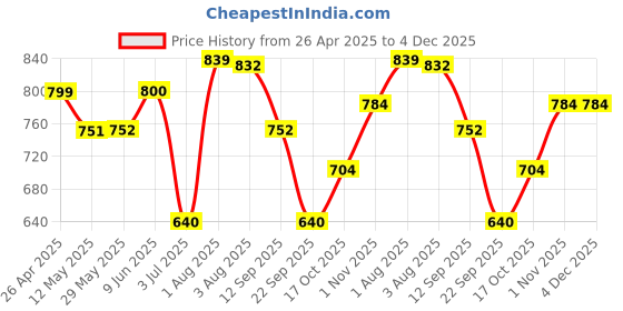 firstcry.com BUMZEE Cotton Knit Half Sleeves Solid Print T-Shirt & Short Set With Suspender Bow - Green & Beige bumzee Price History Graph from 26 Apr 2025 to 4 Dec 2025