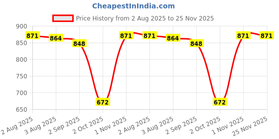 firstcry.com BUMZEE Cotton Knit Half Sleeves Star & Moon Printed Shirt & Shorts Set With Suspender Bow Applique & Cap - White & Navy Blue bumzee Price History Graph from 2 Aug 2025 to 24 Nov 2025