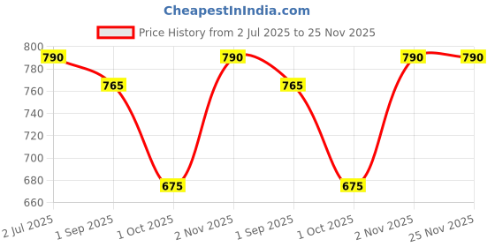 firstcry.com BUMZEE Cotton Knit Half Sleeves Star Print Bodysuit & Short Set With Suspender Bow & Cap - Navy & Beige bumzee Price History Graph from 2 Jul 2025 to 25 Nov 2025