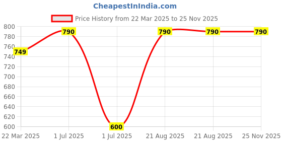 firstcry.com BUMZEE Cotton Knit Half Sleeves Star Print Bodysuit & Short Set With Suspender Bow & Cap - White & Maroon bumzee Price History Graph from 22 Mar 2025 to 25 Nov 2025