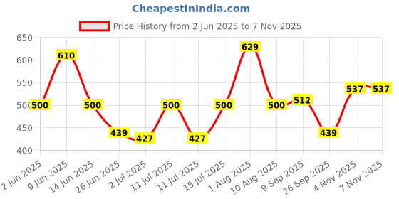 firstcry.com BUMZEE Cotton Knit Half Sleeves T-Shirts with Elephant Print Pack of 2 - Light Green & Pink bumzee Price History Graph from 2 Jun 2025 to 7 Nov 2025