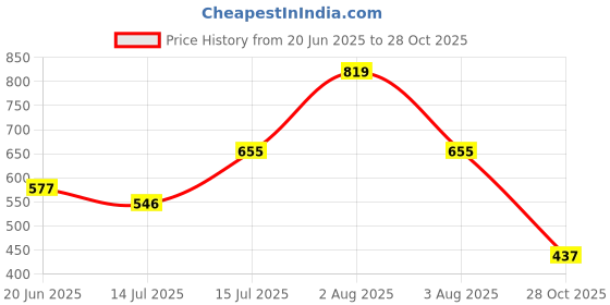 firstcry.com BUMZEE Cotton Knit Half Sleeves T-Shirts with Floral Print Pack of 2 - Lavender bumzee Price History Graph from 20 Jun 2025 to 28 Oct 2025