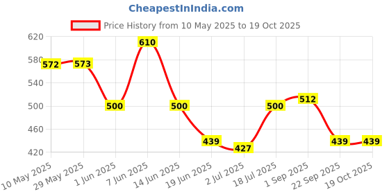 firstcry.com BUMZEE Cotton Knit Half Sleeves T-Shirts with Rainbow Print Pack of 2 - Yellow & Pink bumzee Price History Graph from 10 May 2025 to 19 Oct 2025