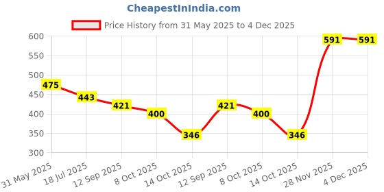 firstcry.com BUMZEE Cotton Knit Half Sleeves Tops with Animal Print Pack Of 2 - Yellow & Red bumzee Price History Graph from 31 May 2025 to 4 Dec 2025