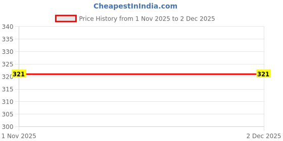 firstcry.com BUMZEE Cotton Knit Lion Printed Cap Mittens & Booties White & Light Blue - Diameter 9 cm bumzee Price History Graph from 1 Nov 2025 to 2 Dec 2025