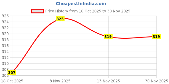 firstcry.com BUMZEE Cotton Knit Pack Of 2 Striped & Bunnies Printed Caps - Lilac & Lavender - Circumference 40 cm bumzee Price History Graph from 18 Oct 2025 to 30 Nov 2025