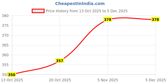firstcry.com BUMZEE Cotton Knit Pack Of 2 Striped & Teddy Bear Printed Caps With Ear Flap - White & Multi Colour - Diameter - 36 Cm bumzee Price History Graph from 13 Oct 2025 to 4 Dec 2025