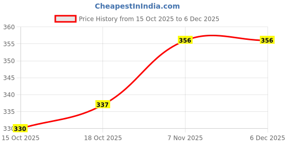firstcry.com BUMZEE Cotton Knit Pack Of 2 Striped & Vehicles Printed Bonet Caps - Sky Blue & Yellow - Circumference 28 Cm bumzee Price History Graph from 15 Oct 2025 to 6 Dec 2025