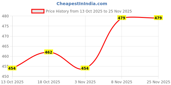 firstcry.com BUMZEE Cotton Knit Pack Of 2 Tiger Face Printed Monkey Cap - White & Multi Colour - Circumference - 36 Cms bumzee Price History Graph from 13 Oct 2025 to 25 Nov 2025