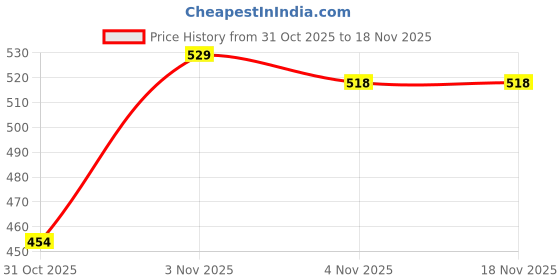 firstcry.com BUMZEE Cotton Knit Pack Of 3 Bear & Bunny Printed Slips - Peach & Mint Green bumzee Price History Graph from 31 Oct 2025 to 17 Nov 2025