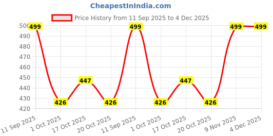 firstcry.com BUMZEE Cotton Knit Pack Of 3 Bunny Printed Bloomers - Peach & Lavender bumzee Price History Graph from 11 Sep 2025 to 4 Dec 2025