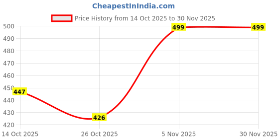 firstcry.com BUMZEE Cotton Knit Pack Of 3 Bunny Printed Bloomers - Peach & Lavender bumzee Price History Graph from 14 Oct 2025 to 29 Nov 2025