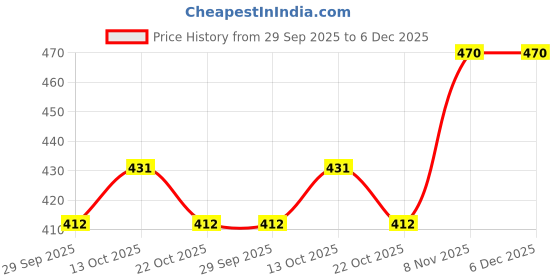 firstcry.com BUMZEE Cotton Knit Pack Of 3 Cute Animals Printed Trunks - Yellow & Peach bumzee Price History Graph from 29 Sep 2025 to 6 Dec 2025