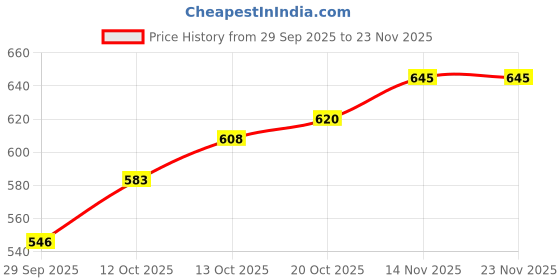 firstcry.com BUMZEE Cotton Knit Pack Of 3 Full Sleeves Stars & Space Themed Printed Jhablas - Navy & White bumzee Price History Graph from 29 Sep 2025 to 23 Nov 2025