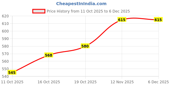 firstcry.com BUMZEE Cotton Knit Pack Of 3 Full Sleeves Striped & Cupcakes Printed Jablas - Mint Green & White bumzee Price History Graph from 11 Oct 2025 to 5 Dec 2025