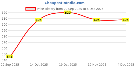 firstcry.com BUMZEE Cotton Knit Pack Of 3 Full Sleeves Striped & Dinosaurs Printed Jhablas - Red & White bumzee Price History Graph from 29 Sep 2025 to 4 Dec 2025
