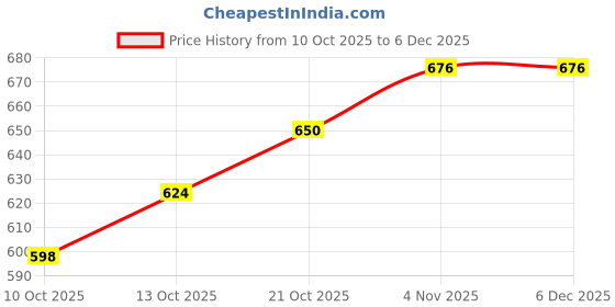 firstcry.com BUMZEE Cotton Knit Pack Of 3 Full Sleeves Striped & Floral Printed Onesies - Lavender & White bumzee Price History Graph from 10 Oct 2025 to 5 Dec 2025