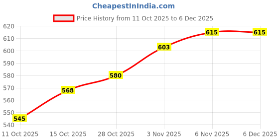 firstcry.com BUMZEE Cotton Knit Pack Of 3 Full Sleeves Striped & Ice Cream Printed Jablas - Lavender & White bumzee Price History Graph from 11 Oct 2025 to 5 Dec 2025