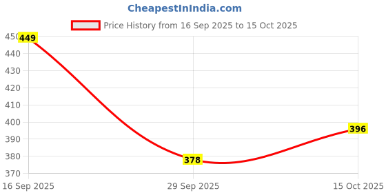 firstcry.com BUMZEE Cotton Knit Pack Of 3 Robot Printed Briefs - Red & Navy bumzee Price History Graph from 16 Sep 2025 to 15 Oct 2025