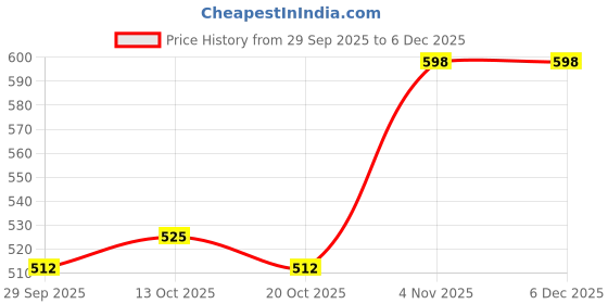 firstcry.com BUMZEE Cotton Knit Pack Of 3 Sleeveless Berry Printed Slips - Peach & Mint Green bumzee Price History Graph from 29 Sep 2025 to 6 Dec 2025