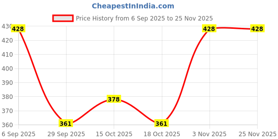 firstcry.com BUMZEE Cotton Knit Pack Of 3 Sleeveless Solid Slips - White bumzee Price History Graph from 6 Sep 2025 to 25 Nov 2025