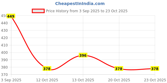 firstcry.com BUMZEE Cotton Knit Pack Of 3 Solid Slips- Peach & Mint Green bumzee Price History Graph from 3 Sep 2025 to 22 Oct 2025