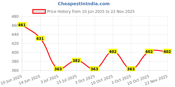 firstcry.com BUMZEE Cotton Knit Sleeveless Animal & Palm Tree Printed Jablas Pack of 3 - Yellow & White bumzee Price History Graph from 10 Jun 2025 to 22 Nov 2025