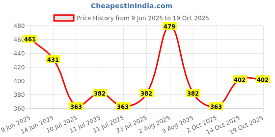 firstcry.com BUMZEE Cotton Knit Sleeveless Animal & Rainbow Printed Jablas Pack of 3 - White & Yellow bumzee Price History Graph from 9 Jun 2025 to 17 Oct 2025