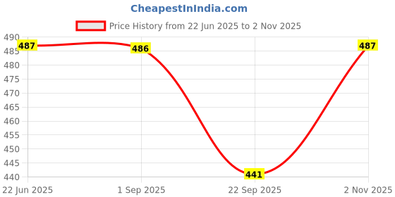 firstcry.com BUMZEE Cotton Knit Sleeveless Frill Detailing Solid Jumpsuit With Belt - Red bumzee Price History Graph from 22 Jun 2025 to 2 Nov 2025