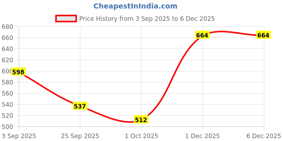 firstcry.com BUMZEE Cotton Knit Sleeveless Slips with Animal Print Pack of 3 - Pink White & Yellow bumzee Price History Graph from 3 Sep 2025 to 5 Dec 2025