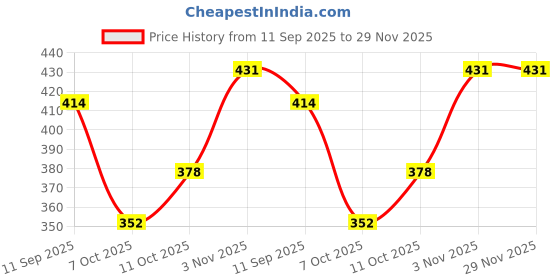 firstcry.com BUMZEE Cotton Knit Sleeveless Solid Colour Vests Pack Of 3 - Light Yellow Light Pink & Light Blue bumzee Price History Graph from 11 Sep 2025 to 28 Nov 2025
