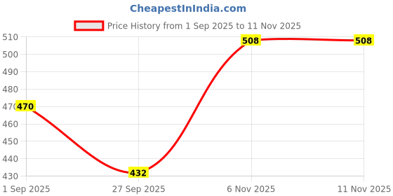 firstcry.com BUMZEE Cotton Knit Sleeveless Solid Slips Pack of 3 - White bumzee Price History Graph from 1 Sep 2025 to 7 Nov 2025