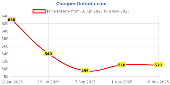 firstcry.com BUMZEE Cotton Knit Sleeveless Tops with Floral Print Pack of 2 - Dark Pink & Beige bumzee Price History Graph from 18 Jun 2025 to 7 Nov 2025
