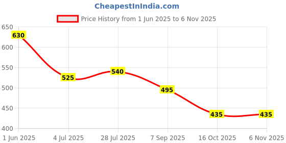 firstcry.com BUMZEE Cotton Knit Sleeveless Tops with Fruit & Disco Cherry Print Pack of 2 - Light Blue & Yellow bumzee Price History Graph from 1 Jun 2025 to 3 Nov 2025