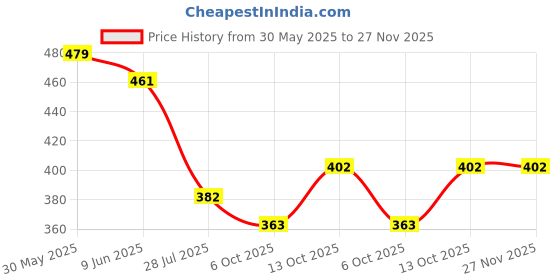 firstcry.com BUMZEE Cotton Knit Sleeveless Vehicle Printed & Striped Jablas Pack of 3 - Orange & White bumzee Price History Graph from 30 May 2025 to 27 Nov 2025