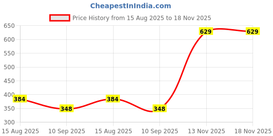 firstcry.com BUMZEE Cotton Knit Sleeveless Vests With Anchor & Turtle Print Pack Of 2 - Light Blue & White bumzee Price History Graph from 15 Aug 2025 to 18 Nov 2025